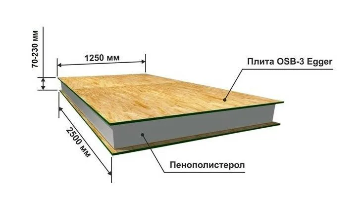 Стандартные размеры ОСБ