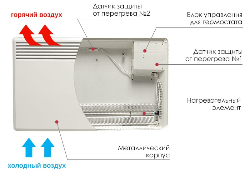 Принцип работы электрического конвектора