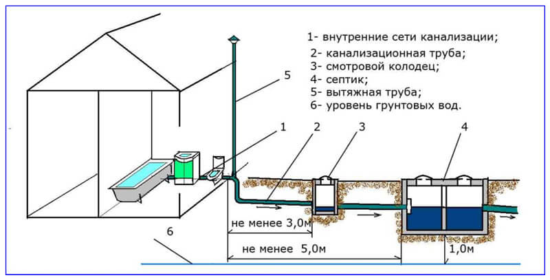 Монтаж канализационной системы